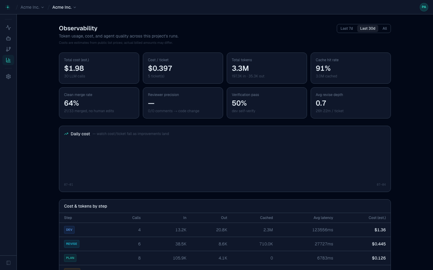The Observability dashboard — cost per ticket, total tokens, cache hit rate, clean merge rate, and a cost-and-tokens-by-step breakdown