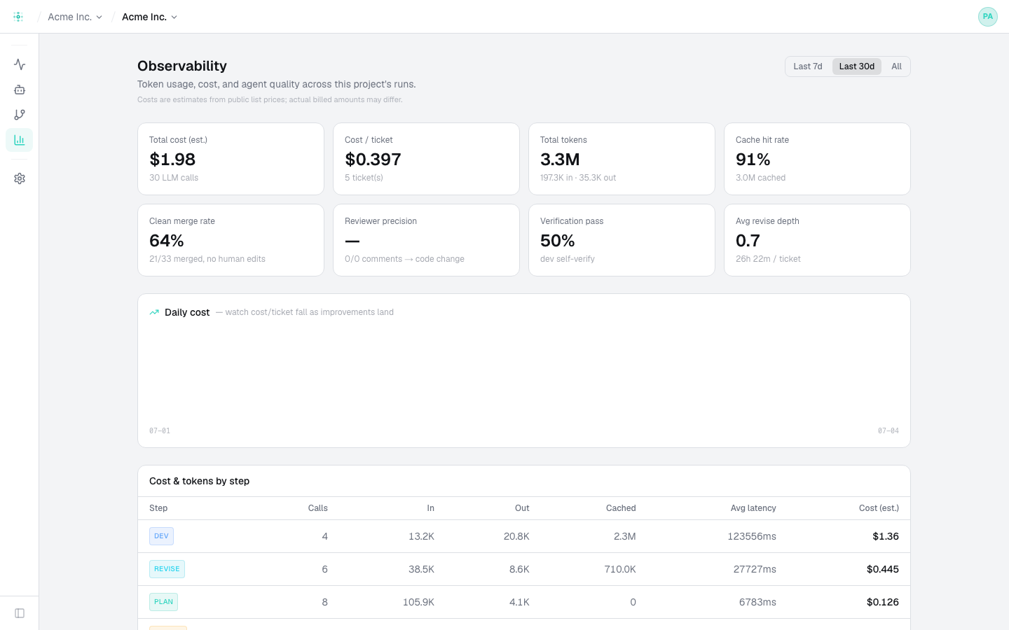 The Observability dashboard — cost per ticket, total tokens, cache hit rate, clean merge rate, and a cost-and-tokens-by-step breakdown