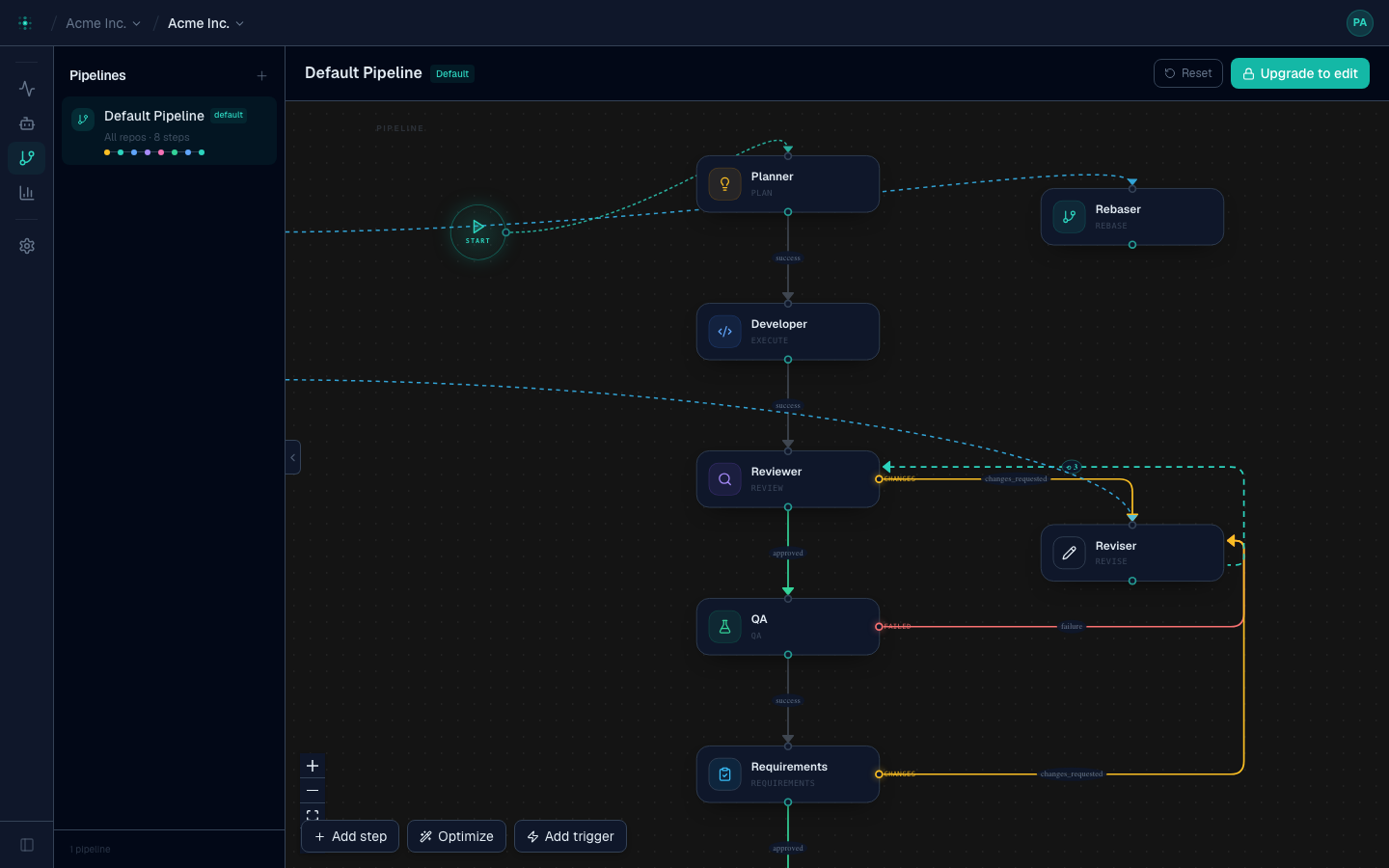 The visual pipeline editor — Planner, Developer, Reviewer, QA, and Requirements steps connected by conditional edges, with a Reviewer→Reviser loop
