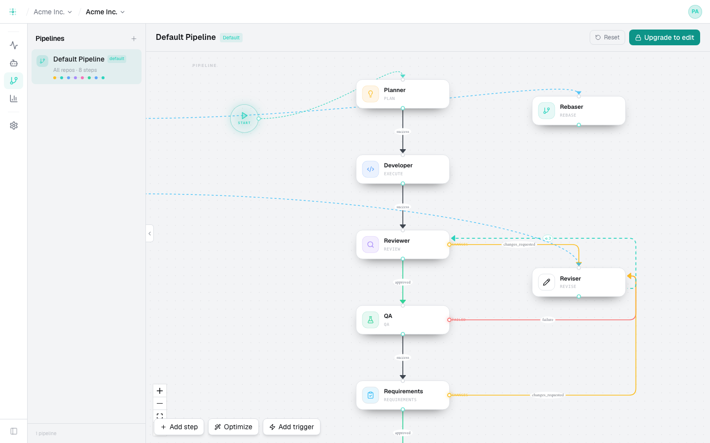 The visual pipeline editor — Planner, Developer, Reviewer, QA, and Requirements steps connected by conditional edges, with a Reviewer→Reviser loop